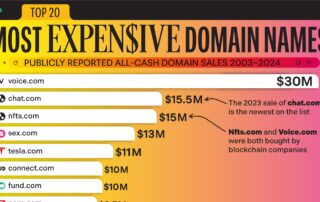 Most expensive domains ever sold