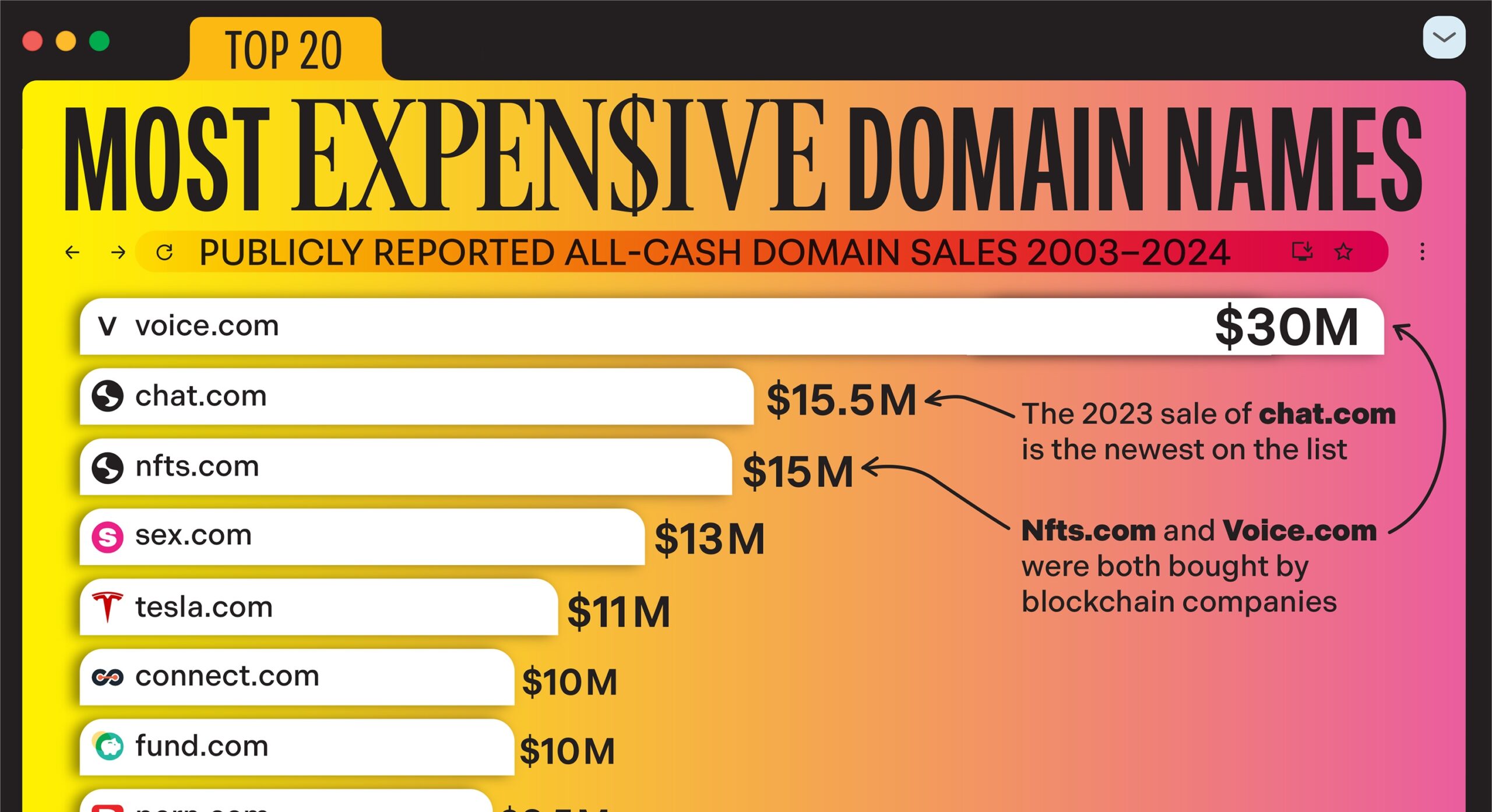 Most expensive domains ever sold