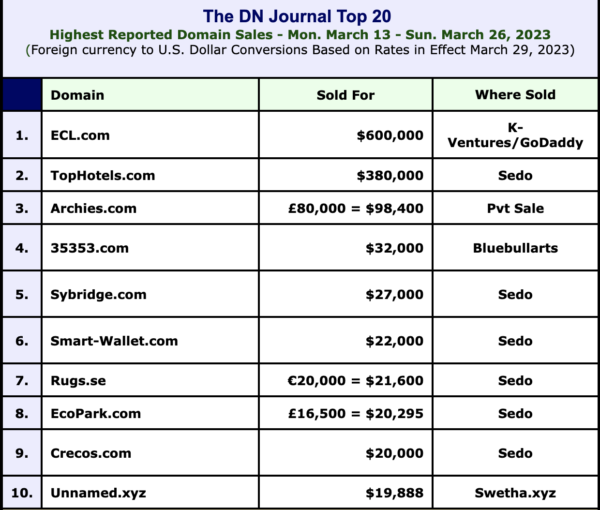 DN Journal List of Top 10 Domains Sold By Price