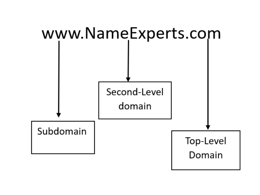 Graphic explanation showing the components of the nameexperts.com domain name